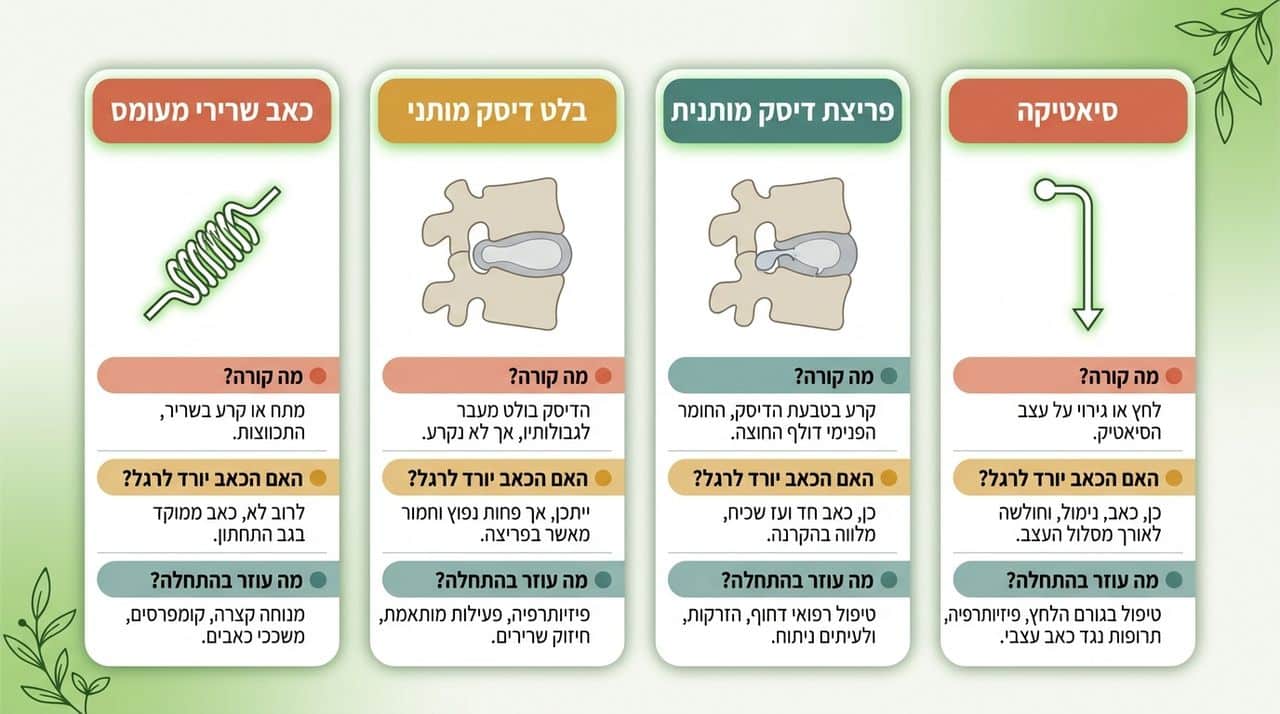 השוואה בין מצבים שמתבלבלים ביניהם