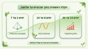 כמה זמן לוקח שיקום כתף ומתי מתחילים לראות שיפור?